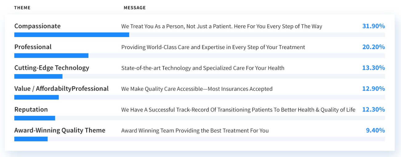 Compassionate: “We Treat You As a Person, Not Just a Patient. Here For You Every Step of the Way” (31.90%), Professional: “Providing World-Class Care and Expertise in Every Step of Your Treatment” (20.20%), Cutting-Edge Technology: “State-of-the-Art Technology and Specialized Care for Your Health” (13.30%), Value/Affordability (“We Make Quality Care Accessible—Most Insurances Accepted” (12.90%), Reputation: “We Have a Successful Track Record of Transitioning Patients to Better Health & Quality of Life” (12.30%), Award-Winning Quality: “Award-Winning Team Providing the Best Treatment for You” (9.40%)