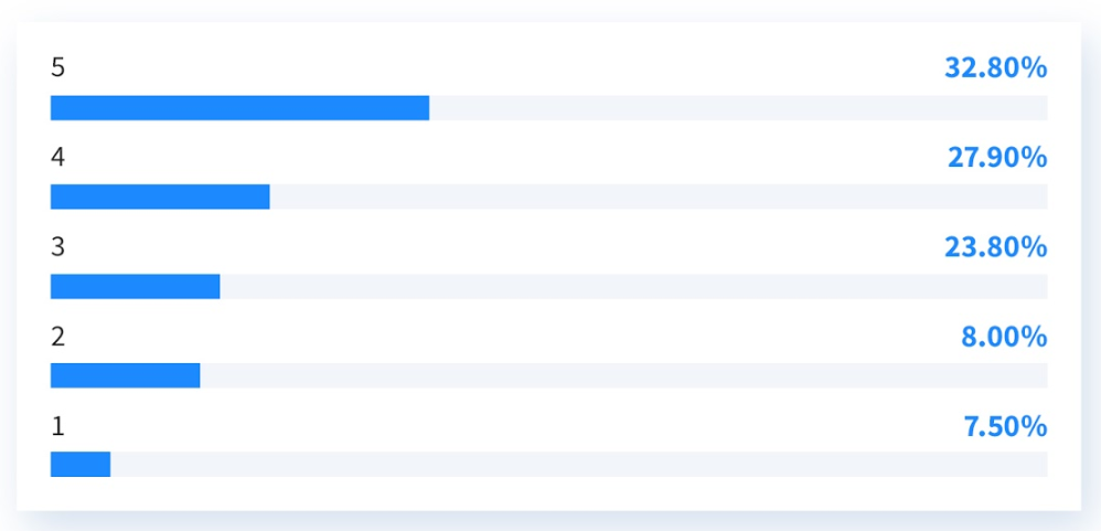 5 (32.80%), 4 (27.90%), 3 (23.80%), 2 (8.00%), 1 (7.50%)