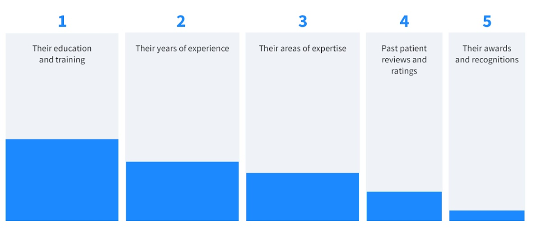 1: Their education and training, 2: Their years of experience, 3: Their areas of expertise, 4: Past patient reviews and ratings, 5: Their awards and recognition