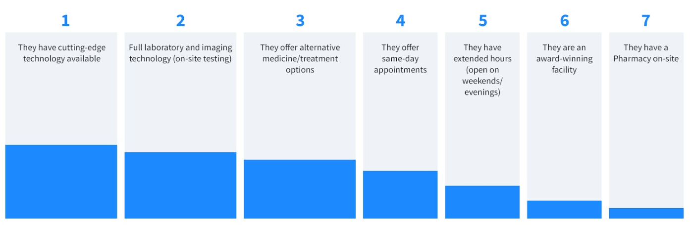 1: They have cutting-edge technology available, 2: Full laboratory and imaging technology (on-site testing), 3: They offer alternative medicine/treatment options, 4: They offer same-day appointments, 5: They have extended hours (open on weekends/evenings), 6: They are an award-winning facility, 7: They have a pharmacy on-site