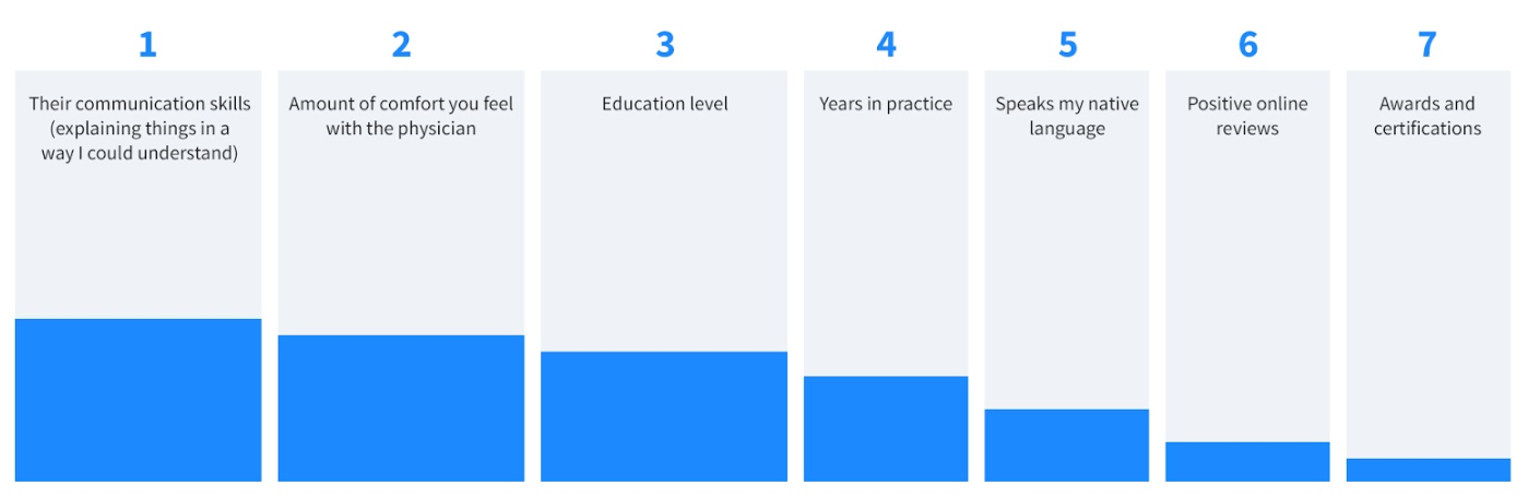 1: Their communication skills (explaining things in a way I could understand, 2: Amount of comfort you feel with the physician, 3: Education level, 4: Years in practice, 5: Speaks my native language, 6: Positive online reviews, 7: Awards and certifications