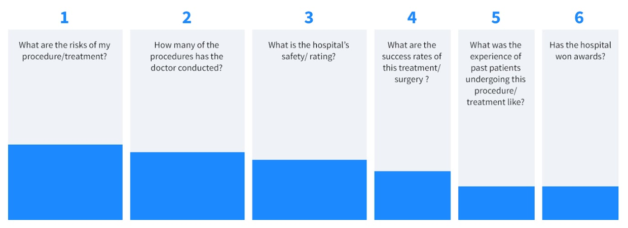 1: What are the risks of my procedure/treatment?, 2: How many of the procedures has the doctor conducted?, 3: What is the hospital’s safety rating?, 4: What are the success rates of this treatment/surgery?, 5: What was the experience of past patients undergoing this procedure/ treatment like?, 6: Has the hospital won awards?