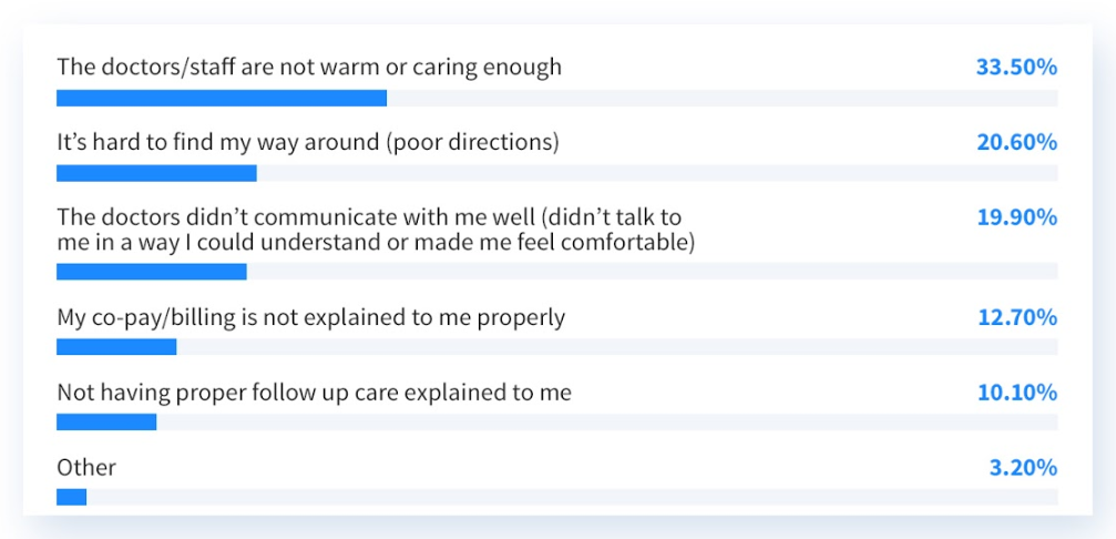 The doctors/staff are not warm or caring enough (33.50%), It’s hard to find my way around (poor directions (20.60%), The doctors didn’t communicate with me well (didn’t talk to me in a way I could understand or made me feel comfortable) (19.90%), My co-pay/billing is not explained to me properly (12.70%), Not having proper follow up care explained to me (10.10%), Other (3.20%)