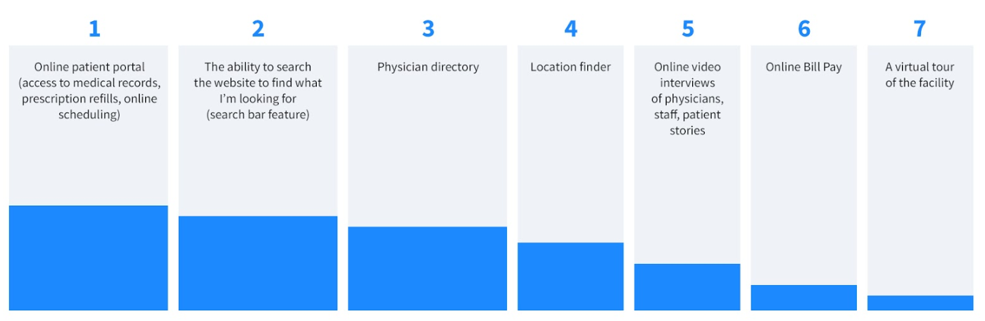 1: Online patient portal (access to medical records, prescription refills, online scheduling), 2: The ability to search the website to find what I'm looking for (search bar feature), 3: Physician directory, 4: Location finder, 5: Online video interviews of physicians, staff, patient stories, 6: Online bill pay, 7: A virtual tour of the facility