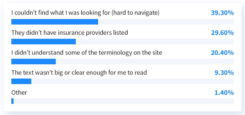 I couldn't find what I was looking for (hard to navigate) (39.30%), They didn't have insurance providers listed (29.60%), I didn't understand some of the terminology on the site (20.40%), The text wasn't big or clear enough for me to read (9.30%), Other (1.40%)