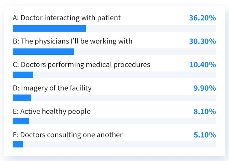 A: Doctor interacting with patient (36.20%), B: The physicians I'll be working with (30.30%), C: Doctors performing medical procedures (10.40%), D: Imagery of the facility (9.90%), E: Active healthy people (8.10%), F: Doctors consulting one another (5.10%)