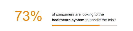 A stat on how many consumers are looking to the healthcare system to handle the crisis.