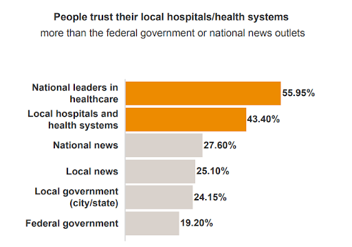 The percentage of people that trust their local hospital