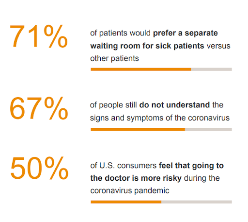 Survey of patients on their feelings about coronavirus. 