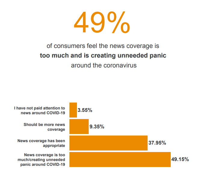 49% of people thing the news has created too much panic