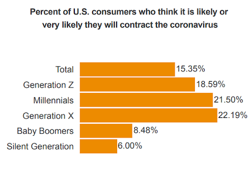 Percentage of people think that they are likely or very likely get coronavirus. 