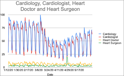 A graph showing Cardiology, Cardiologist, Heart Doctor and Heart Surgeon. 
