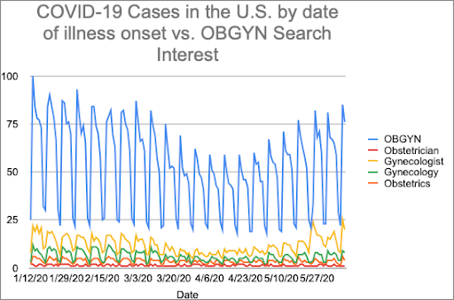 A graph showing COVID-19 Cases in the U.S. by date of illness onset vs. OBGYN Search Interest