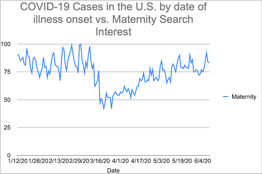 A graph showing COVID-19 Cases in the U.S. by date of illness onset vs. Maternity Search Interest