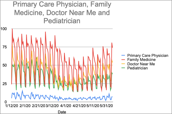 A graph showing the Primary Care Physician, Family medicine, Doctor Near Me and Pediatrician.