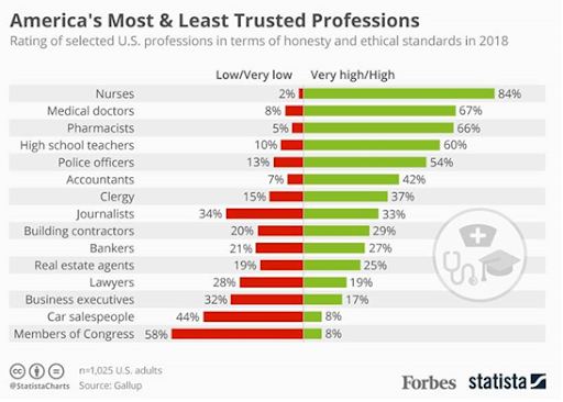 A bar graph of America's most and least trusted professionals, with nurses listed first (84%) and medical doctors listed second (67%)