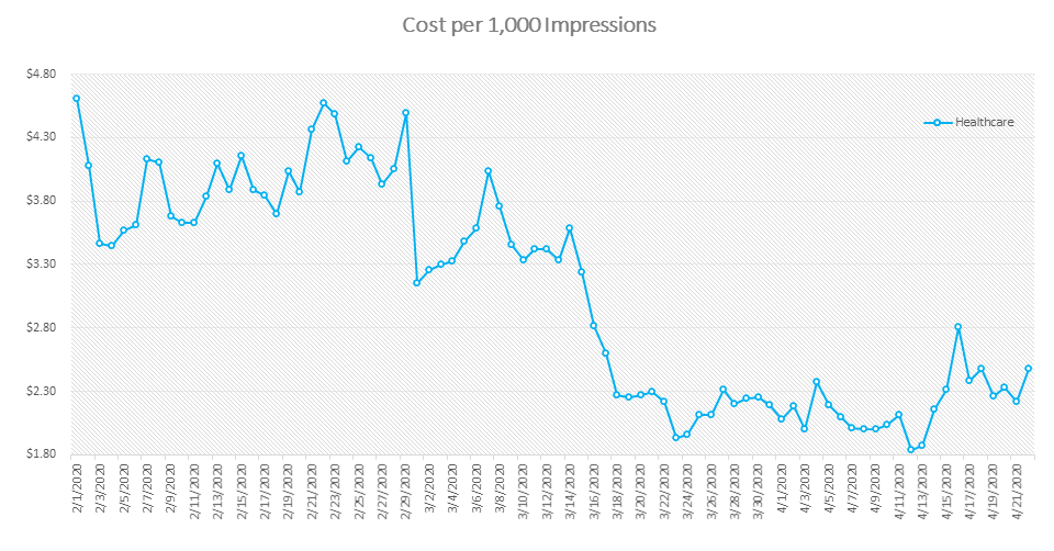 A line graph showing a significant drop in cost per 1,000 impressions on Facebook through March and April