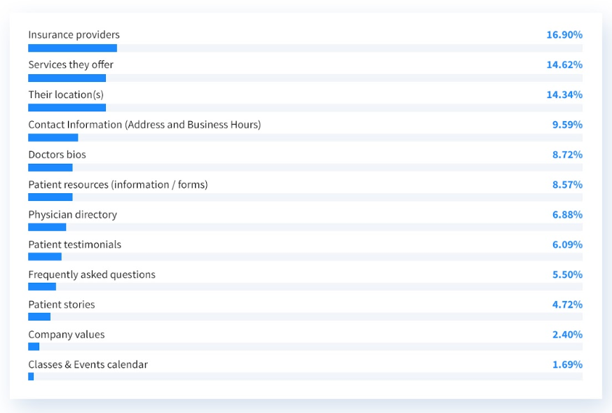 Insurance providers (16.90%), Services they offer (14.62%), Their location(s) (14.34%), Contact information (address and business hours) (9.59%), Doctor bios (8.72%), Patient resources (information / forms) (8.57%), Physician directory (6.88%), Patient testimonials (6.09%), Frequently asked questions (5.50%), Patient stories (4.72%), Company values (2.40%), Classes & events calendar (1.69%)