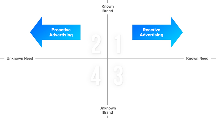 Grid of proactive vs reactive advertising.