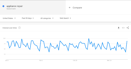 Google Trends graph showing consistent search interest over the past three months (January - March 2020)