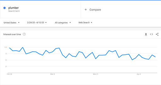 Graph showing declining search interest for the term "plumber" starting in March and continuing into April