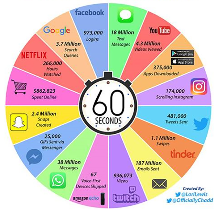 omnichannel chart showing what's happening on consumer channels